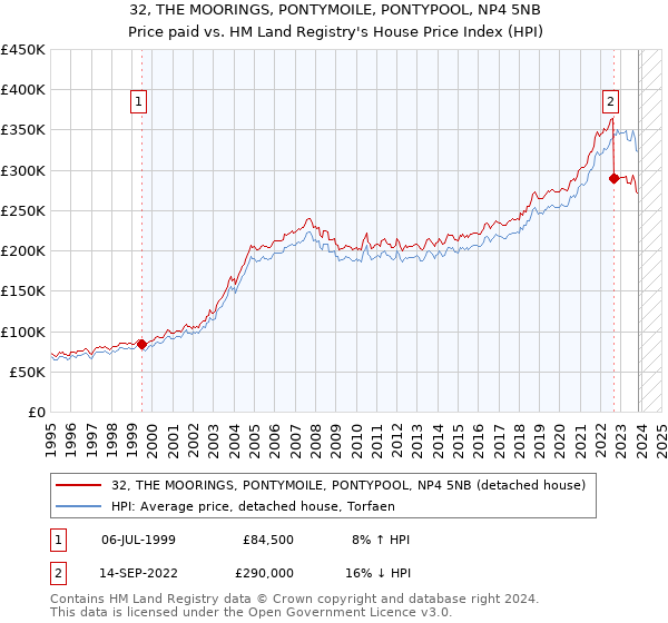 32, THE MOORINGS, PONTYMOILE, PONTYPOOL, NP4 5NB: Price paid vs HM Land Registry's House Price Index