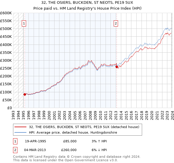 32, THE OSIERS, BUCKDEN, ST NEOTS, PE19 5UX: Price paid vs HM Land Registry's House Price Index