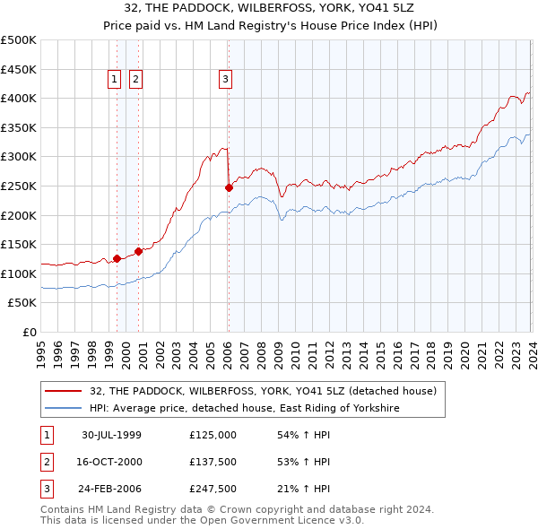 32, THE PADDOCK, WILBERFOSS, YORK, YO41 5LZ: Price paid vs HM Land Registry's House Price Index