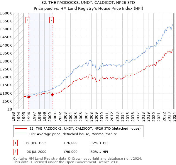 32, THE PADDOCKS, UNDY, CALDICOT, NP26 3TD: Price paid vs HM Land Registry's House Price Index