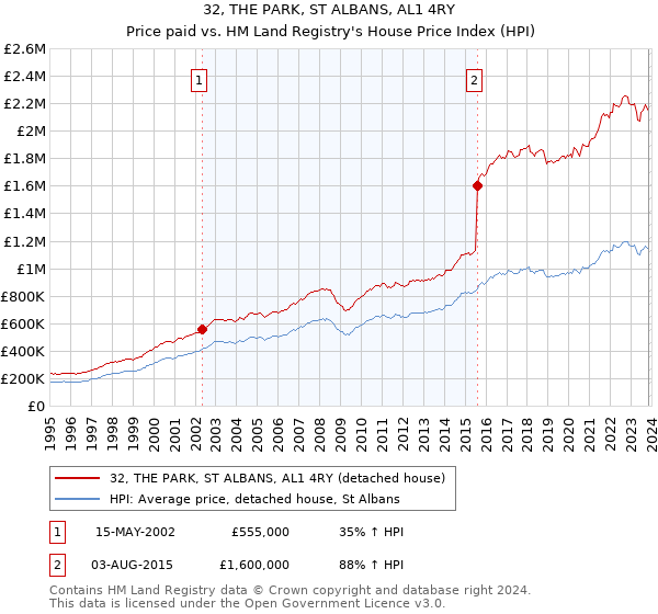 32, THE PARK, ST ALBANS, AL1 4RY: Price paid vs HM Land Registry's House Price Index