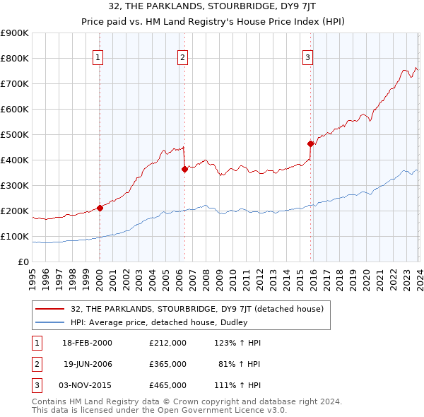 32, THE PARKLANDS, STOURBRIDGE, DY9 7JT: Price paid vs HM Land Registry's House Price Index