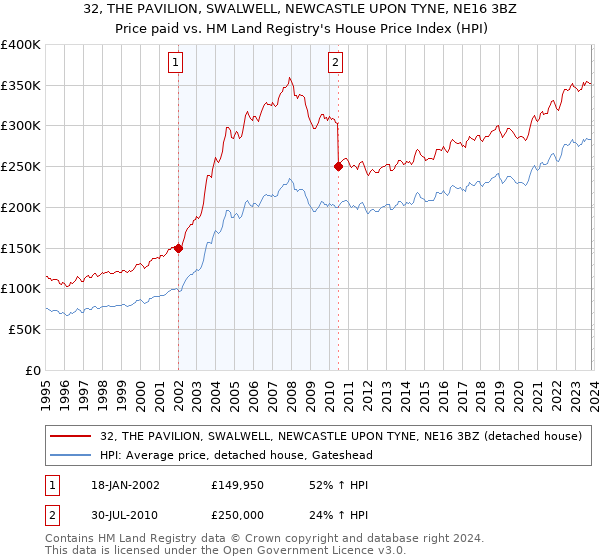 32, THE PAVILION, SWALWELL, NEWCASTLE UPON TYNE, NE16 3BZ: Price paid vs HM Land Registry's House Price Index