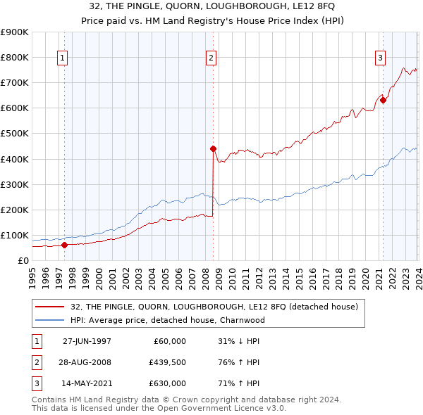 32, THE PINGLE, QUORN, LOUGHBOROUGH, LE12 8FQ: Price paid vs HM Land Registry's House Price Index