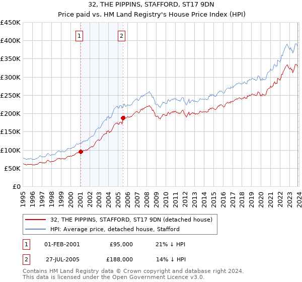 32, THE PIPPINS, STAFFORD, ST17 9DN: Price paid vs HM Land Registry's House Price Index