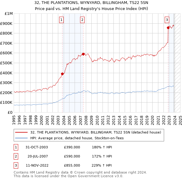 32, THE PLANTATIONS, WYNYARD, BILLINGHAM, TS22 5SN: Price paid vs HM Land Registry's House Price Index