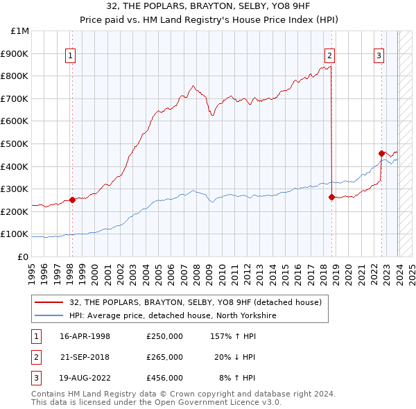 32, THE POPLARS, BRAYTON, SELBY, YO8 9HF: Price paid vs HM Land Registry's House Price Index
