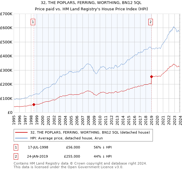 32, THE POPLARS, FERRING, WORTHING, BN12 5QL: Price paid vs HM Land Registry's House Price Index