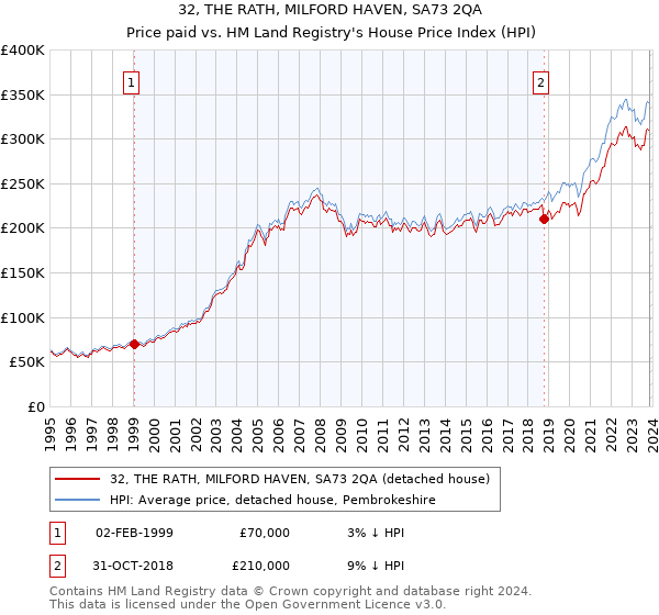 32, THE RATH, MILFORD HAVEN, SA73 2QA: Price paid vs HM Land Registry's House Price Index