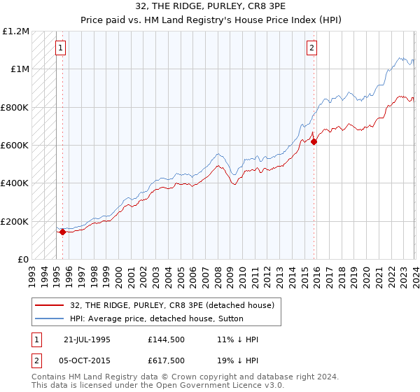 32, THE RIDGE, PURLEY, CR8 3PE: Price paid vs HM Land Registry's House Price Index