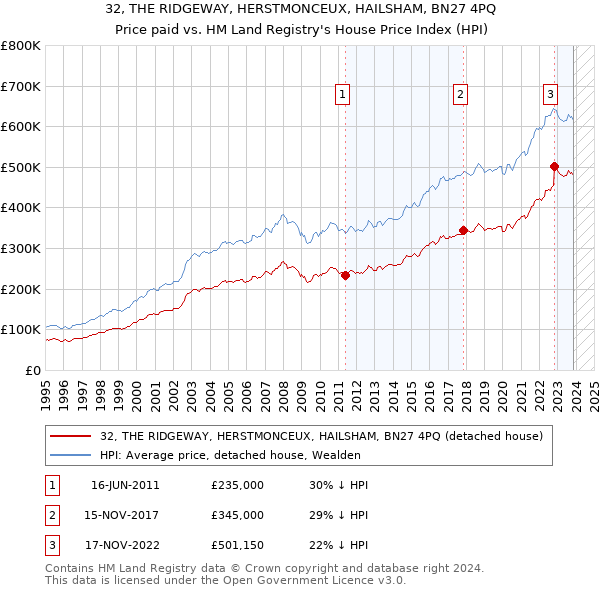 32, THE RIDGEWAY, HERSTMONCEUX, HAILSHAM, BN27 4PQ: Price paid vs HM Land Registry's House Price Index