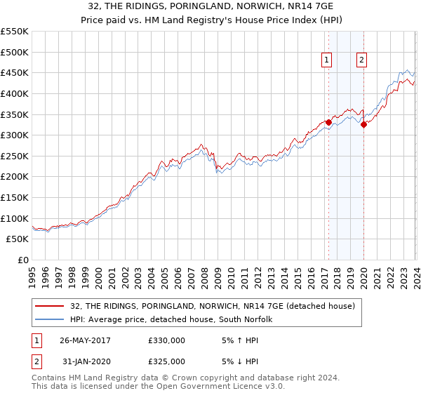 32, THE RIDINGS, PORINGLAND, NORWICH, NR14 7GE: Price paid vs HM Land Registry's House Price Index