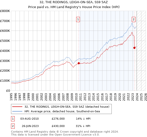 32, THE RODINGS, LEIGH-ON-SEA, SS9 5AZ: Price paid vs HM Land Registry's House Price Index