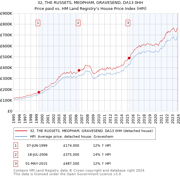 32, THE RUSSETS, MEOPHAM, GRAVESEND, DA13 0HH: Price paid vs HM Land Registry's House Price Index