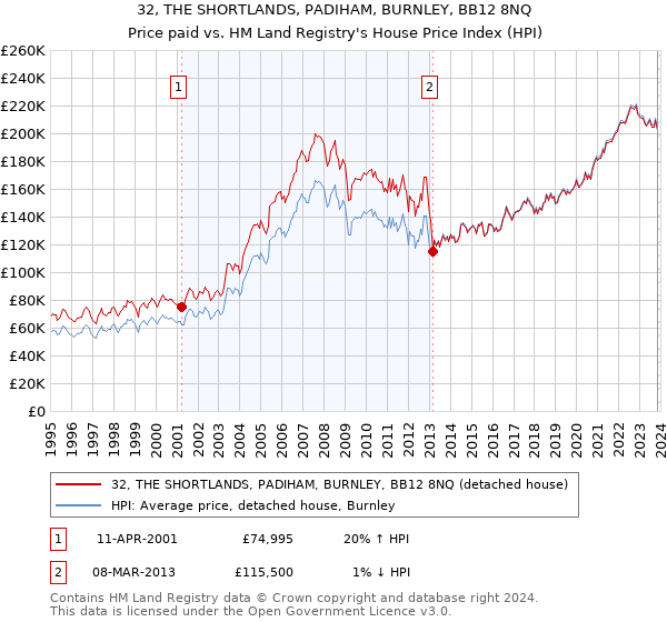 32, THE SHORTLANDS, PADIHAM, BURNLEY, BB12 8NQ: Price paid vs HM Land Registry's House Price Index