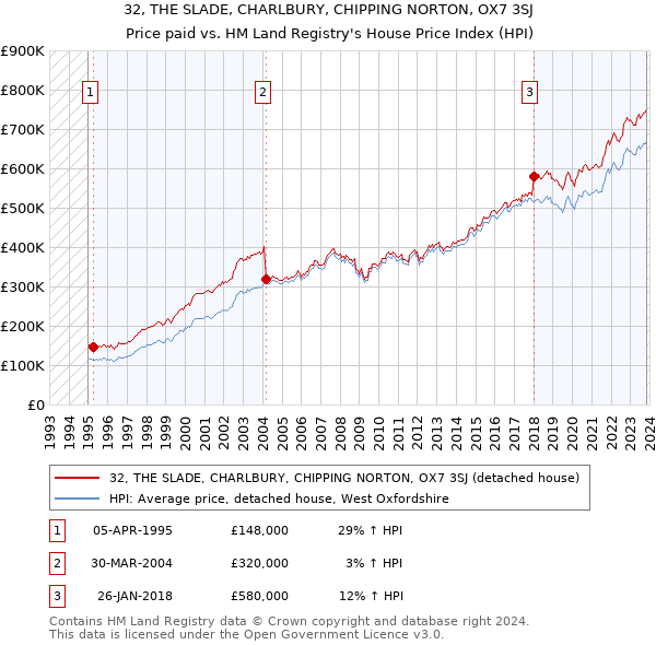 32, THE SLADE, CHARLBURY, CHIPPING NORTON, OX7 3SJ: Price paid vs HM Land Registry's House Price Index