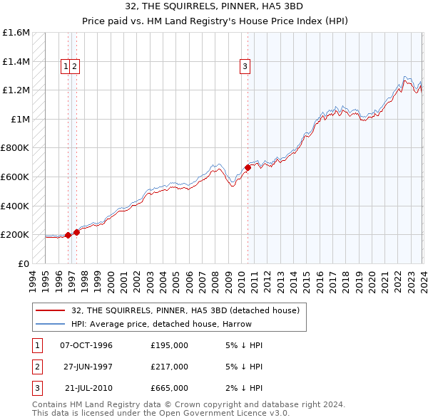 32, THE SQUIRRELS, PINNER, HA5 3BD: Price paid vs HM Land Registry's House Price Index