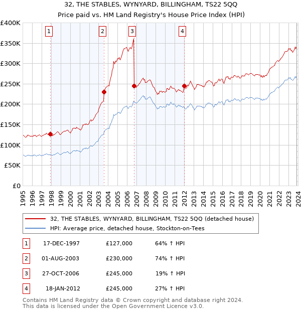 32, THE STABLES, WYNYARD, BILLINGHAM, TS22 5QQ: Price paid vs HM Land Registry's House Price Index