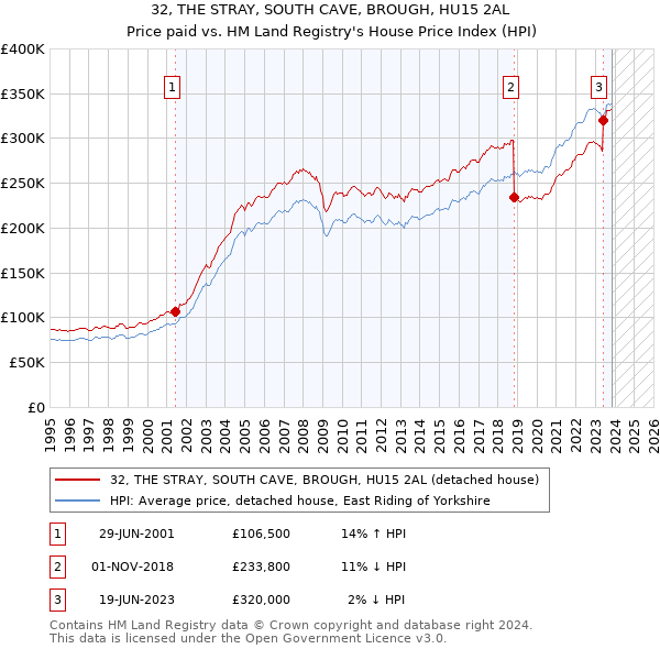 32, THE STRAY, SOUTH CAVE, BROUGH, HU15 2AL: Price paid vs HM Land Registry's House Price Index