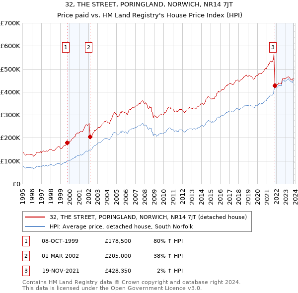 32, THE STREET, PORINGLAND, NORWICH, NR14 7JT: Price paid vs HM Land Registry's House Price Index