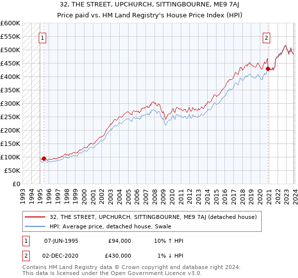 32, THE STREET, UPCHURCH, SITTINGBOURNE, ME9 7AJ: Price paid vs HM Land Registry's House Price Index