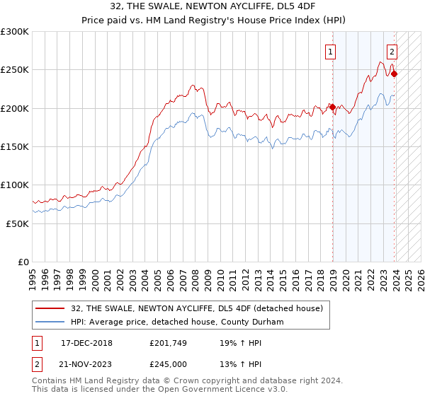 32, THE SWALE, NEWTON AYCLIFFE, DL5 4DF: Price paid vs HM Land Registry's House Price Index