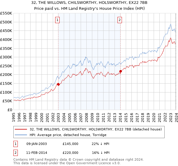 32, THE WILLOWS, CHILSWORTHY, HOLSWORTHY, EX22 7BB: Price paid vs HM Land Registry's House Price Index