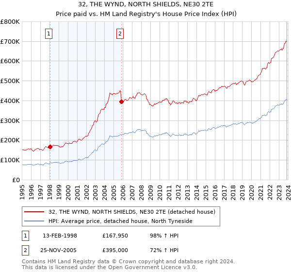32, THE WYND, NORTH SHIELDS, NE30 2TE: Price paid vs HM Land Registry's House Price Index