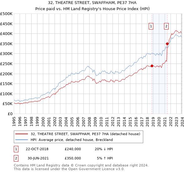 32, THEATRE STREET, SWAFFHAM, PE37 7HA: Price paid vs HM Land Registry's House Price Index