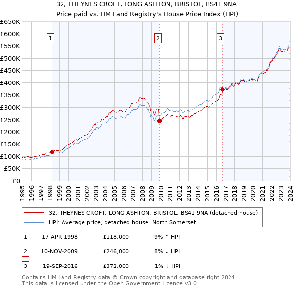 32, THEYNES CROFT, LONG ASHTON, BRISTOL, BS41 9NA: Price paid vs HM Land Registry's House Price Index