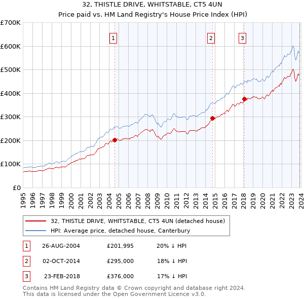 32, THISTLE DRIVE, WHITSTABLE, CT5 4UN: Price paid vs HM Land Registry's House Price Index