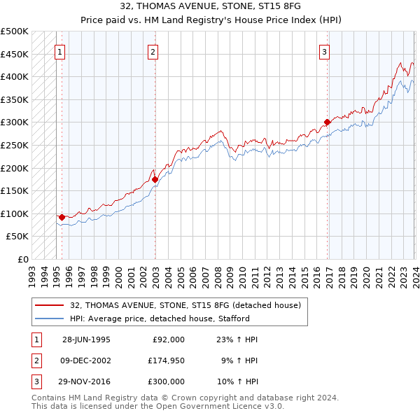 32, THOMAS AVENUE, STONE, ST15 8FG: Price paid vs HM Land Registry's House Price Index