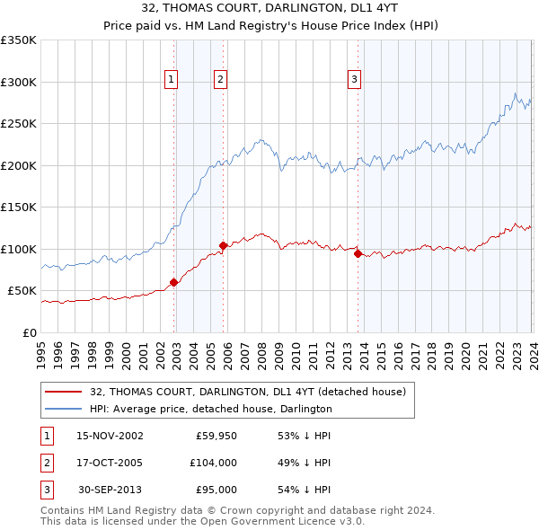 32, THOMAS COURT, DARLINGTON, DL1 4YT: Price paid vs HM Land Registry's House Price Index