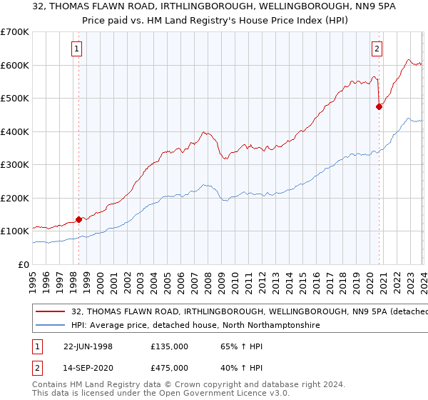 32, THOMAS FLAWN ROAD, IRTHLINGBOROUGH, WELLINGBOROUGH, NN9 5PA: Price paid vs HM Land Registry's House Price Index
