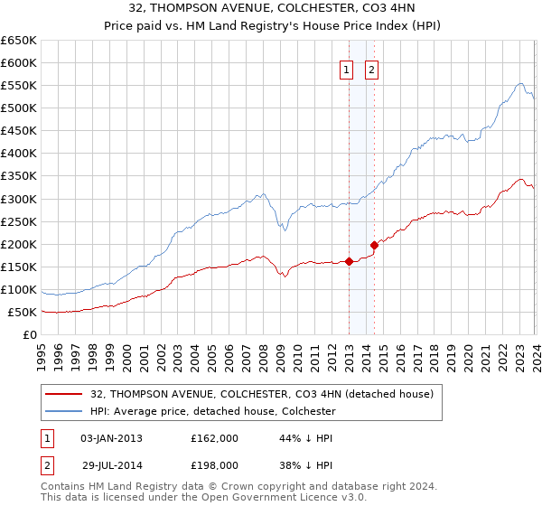 32, THOMPSON AVENUE, COLCHESTER, CO3 4HN: Price paid vs HM Land Registry's House Price Index