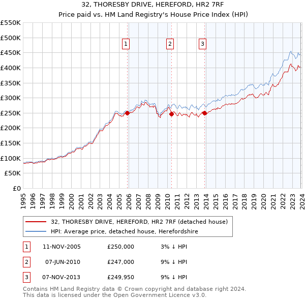 32, THORESBY DRIVE, HEREFORD, HR2 7RF: Price paid vs HM Land Registry's House Price Index