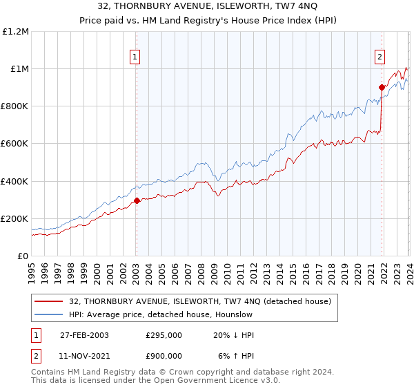 32, THORNBURY AVENUE, ISLEWORTH, TW7 4NQ: Price paid vs HM Land Registry's House Price Index