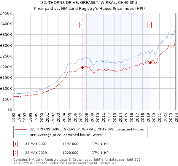 32, THORNS DRIVE, GREASBY, WIRRAL, CH49 3PU: Price paid vs HM Land Registry's House Price Index