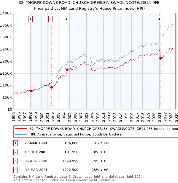 32, THORPE DOWNS ROAD, CHURCH GRESLEY, SWADLINCOTE, DE11 9FB: Price paid vs HM Land Registry's House Price Index