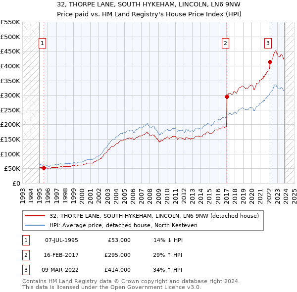 32, THORPE LANE, SOUTH HYKEHAM, LINCOLN, LN6 9NW: Price paid vs HM Land Registry's House Price Index