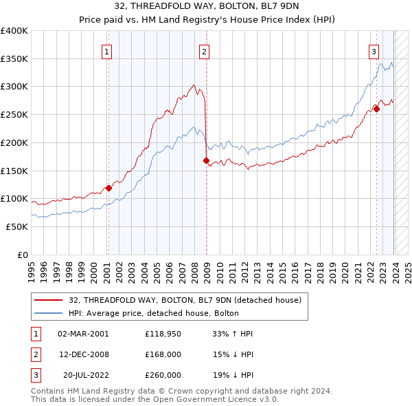 32, THREADFOLD WAY, BOLTON, BL7 9DN: Price paid vs HM Land Registry's House Price Index
