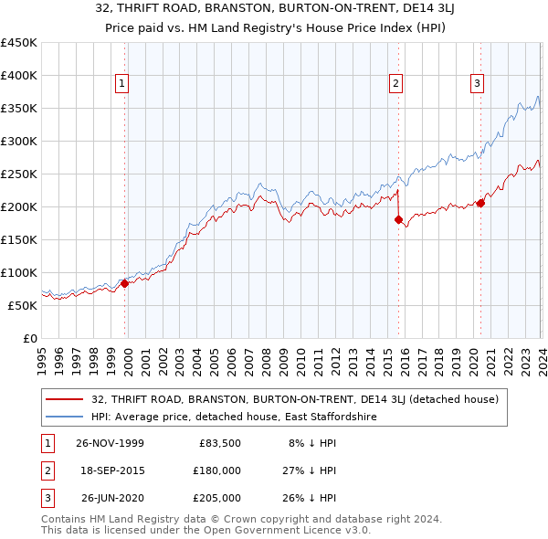 32, THRIFT ROAD, BRANSTON, BURTON-ON-TRENT, DE14 3LJ: Price paid vs HM Land Registry's House Price Index