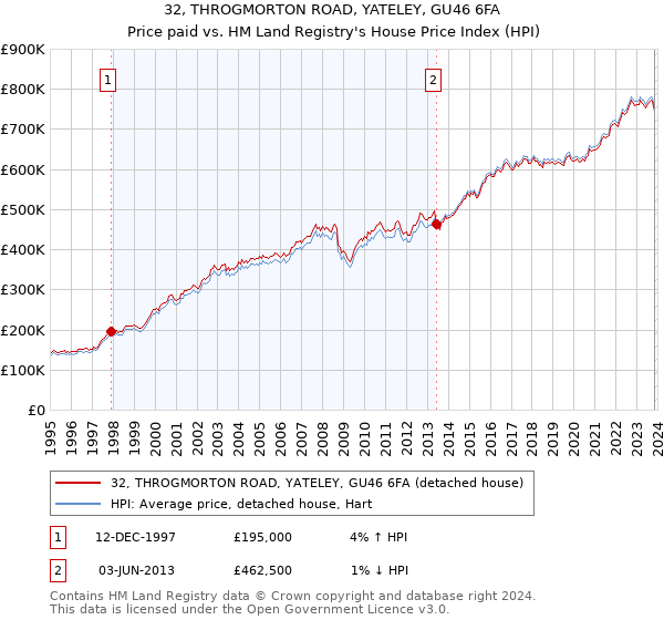 32, THROGMORTON ROAD, YATELEY, GU46 6FA: Price paid vs HM Land Registry's House Price Index