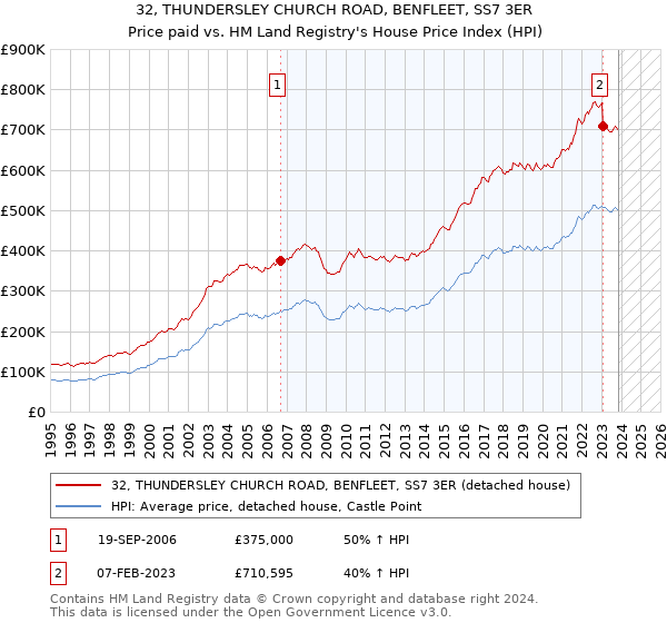 32, THUNDERSLEY CHURCH ROAD, BENFLEET, SS7 3ER: Price paid vs HM Land Registry's House Price Index