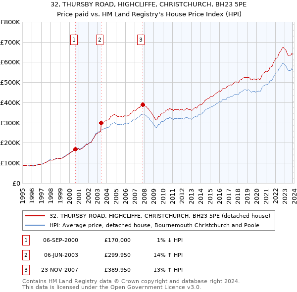 32, THURSBY ROAD, HIGHCLIFFE, CHRISTCHURCH, BH23 5PE: Price paid vs HM Land Registry's House Price Index