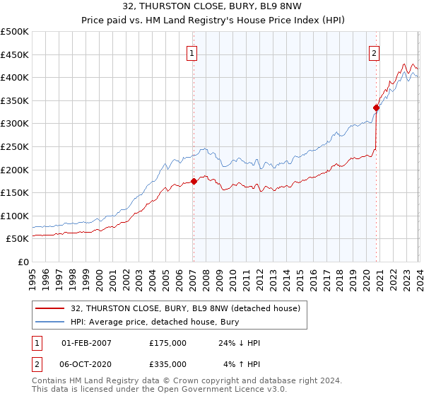 32, THURSTON CLOSE, BURY, BL9 8NW: Price paid vs HM Land Registry's House Price Index