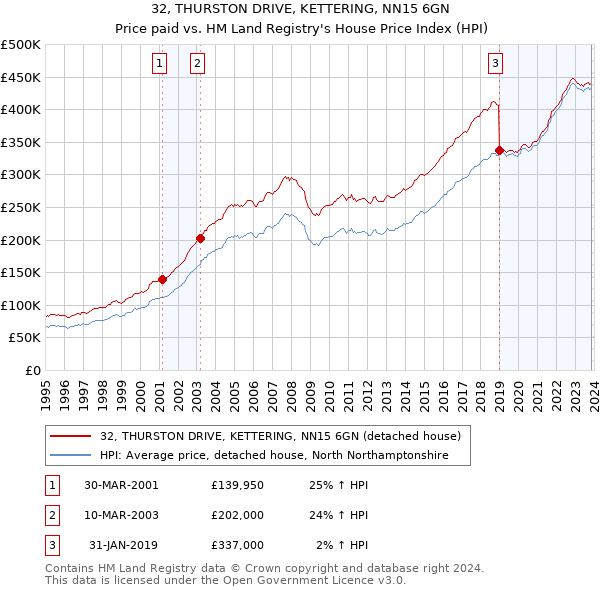 32, THURSTON DRIVE, KETTERING, NN15 6GN: Price paid vs HM Land Registry's House Price Index