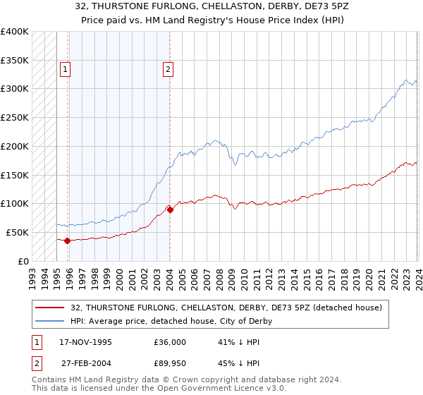 32, THURSTONE FURLONG, CHELLASTON, DERBY, DE73 5PZ: Price paid vs HM Land Registry's House Price Index