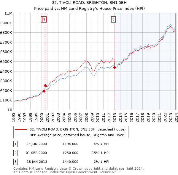 32, TIVOLI ROAD, BRIGHTON, BN1 5BH: Price paid vs HM Land Registry's House Price Index