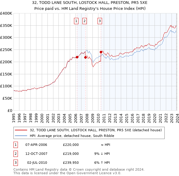 32, TODD LANE SOUTH, LOSTOCK HALL, PRESTON, PR5 5XE: Price paid vs HM Land Registry's House Price Index